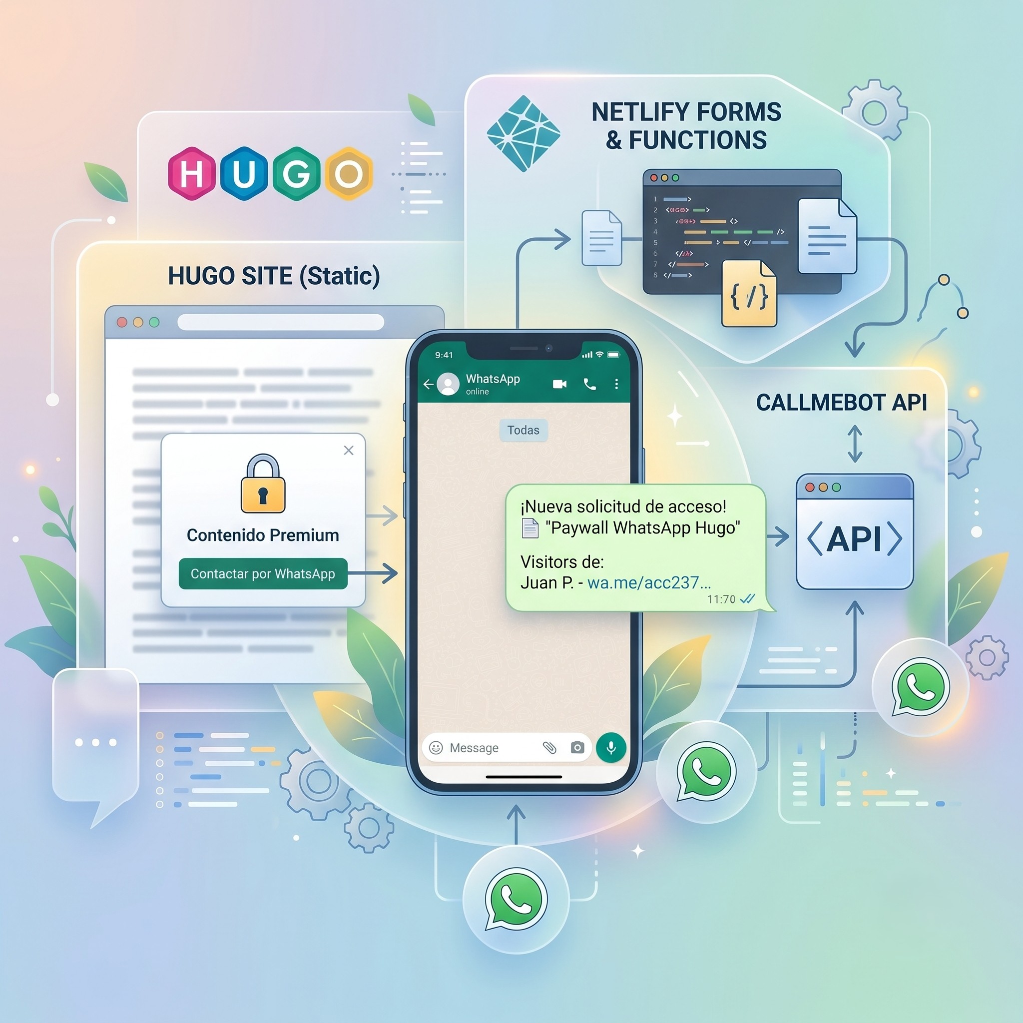 Cómo recibir notificaciones por WhatsApp cuando alguien quiere acceder a tu contenido premium (Hugo + Netlify + CallMeBot)