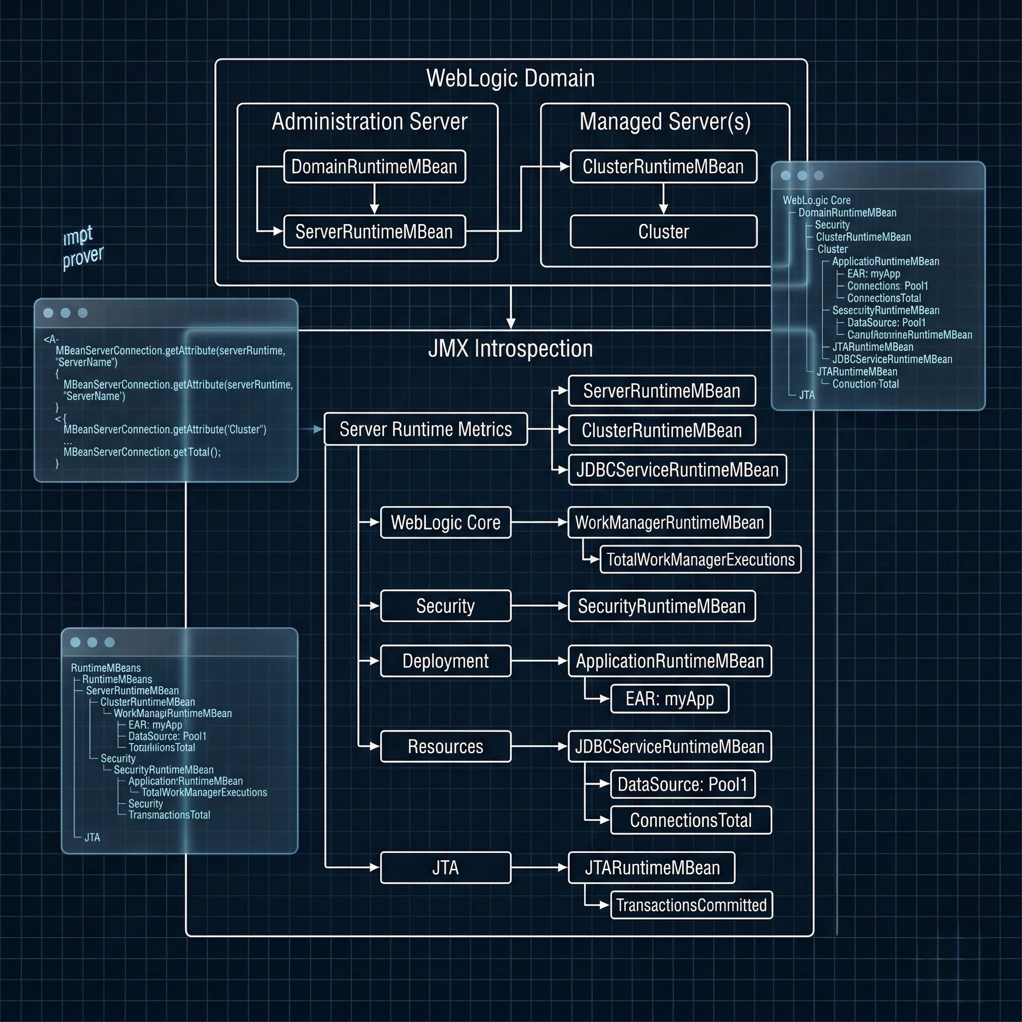 Catálogo de MBeans en WebLogic 12c: Guía de Introspección JMX